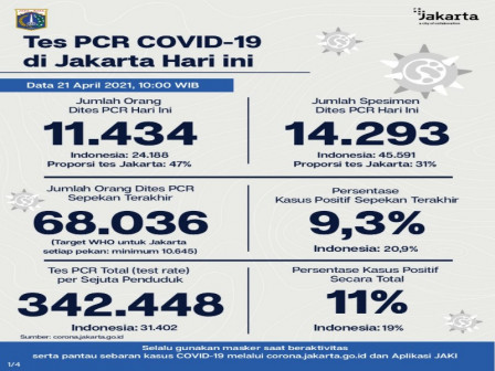 Perkembangan Data Kasus dan Vaksinasi COVID-19 di Jakarta per 21 April 2021