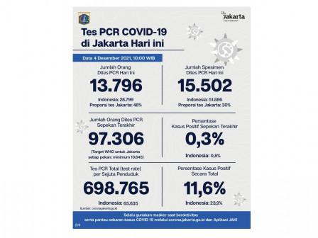  Perkembangan Data Kasus dan Vaksinasi COVID-19 di Jakarta Per 4 Desember 