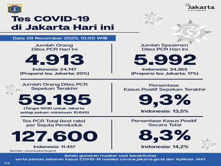 Perkembangan Covid-19 di Jakarta Per 9 November 2020 