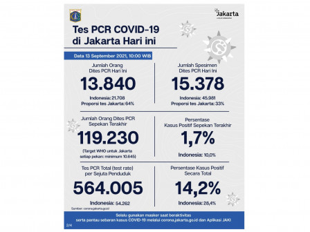 Perkembangan Data Kasus dan Vaksinasi Covid-19 di Jakarta per 13 September 2021