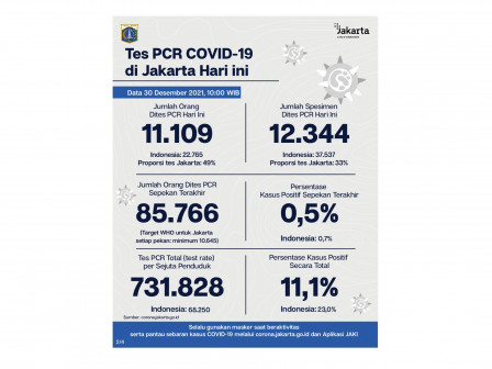 Perkembangan Data Kasus dan Vaksinasi COVID-19 di Jakarta per 30 Desember 2021 