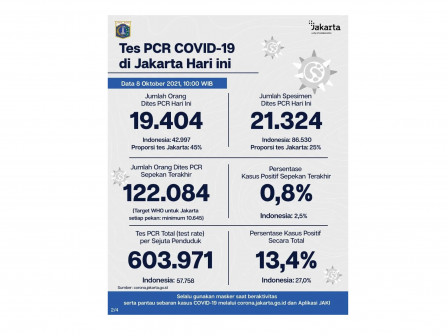 Perkembangan Data Kasus dan Vaksinasi Covid-19 di Jakarta per 8 Oktober 2021 