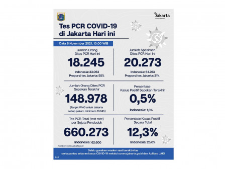 Perkembangan Data Kasus dan Vaksinasi COVID-19 di Jakarta Per 6 November 2021  