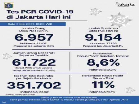 Perkembangan Data Kasus dan Vaksinasi COVID-19 di Jakarta Per 2 Mei 2021 