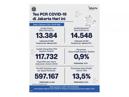 Perkembangan Data Kasus dan Vaksinasi Covid-19 di Jakarta per 4 Oktober 2021 