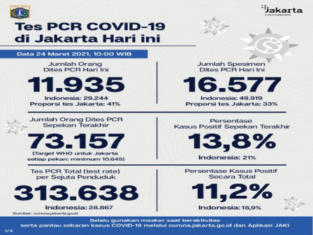 Perkembangan Data Kasus dan Vaksinasi Covid-19 di Jakarta Per 24 Maret 2021 