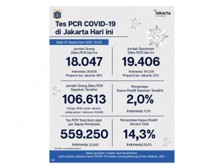 Perkembangan Data Kasus dan Vaksinasi Covid-19 di Jakarta per 10 September 2021 