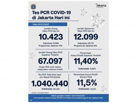Perkembangan Data Kasus dan Vaksinasi COVID-19 di Jakarta per 1 Juli 2022
