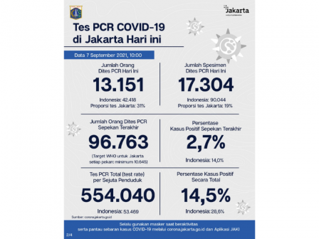 Perkembangan Data Kasus dan Vaksinasi COVID-19 di Jakarta per 7 September 2021