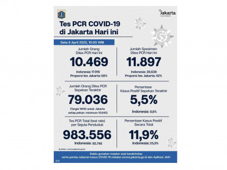 Perkembangan Data Kasus dan Vaksinasi COVID-19 di Jakarta per 8 April 2022 