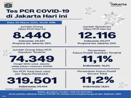 Perkembangan Data Kasus dan Vaksinasi Covid-19 di Jakarta per 30 Maret 2021 