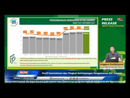 BPS DKI: Tingkat Kemiskinan di Jakarta Turun