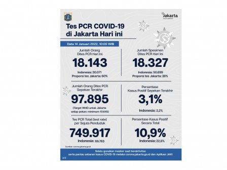 Perkembangan Data Kasus dan Vaksinasi Covid-19 di Jakarta per 14 Januari 2022 