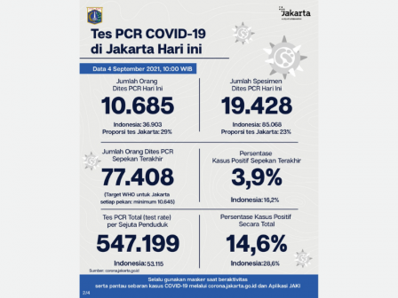 Perkembangan Data Kasus dan Vaksinasi Covid-19 di Jakarta per 4 September 2021