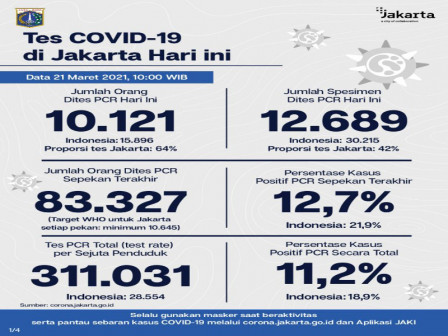 Perkembangan COVID-19 di Jakarta Per 21 Maret 2021, Warga Diimbau Disip