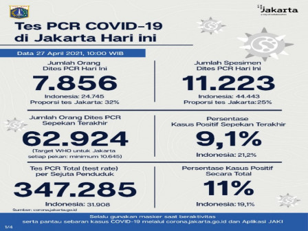 Perkembangan Data Kasus dan Vaksinasi Covid-19 di Jakarta Per 27 April 2021