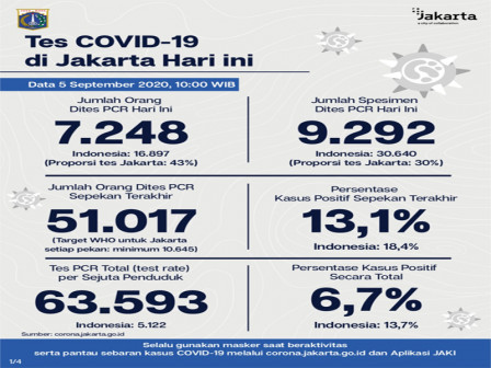  Perkembangan COVID-19 di Jakarta Per 5 September 2020
