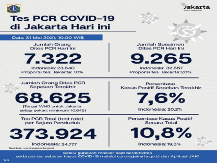 Perkembangan Data Kasus dan Vaksinasi Covid-19 di Jakarta per 31 Mei 2021 