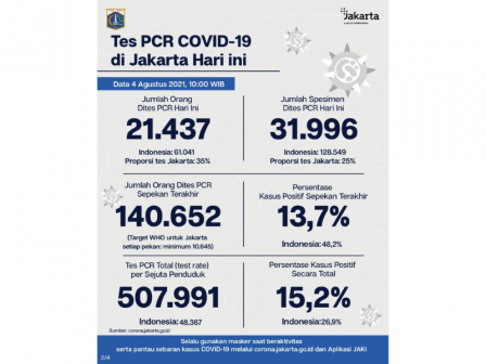 Perkembangan Data Kasus dan Vaksinasi Covid-19 di Jakarta Per 4 Agustus 2021