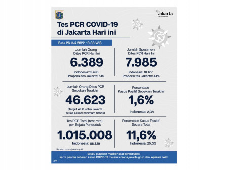 Perkembangan Data Kasus dan Vaksinasi Covid-19 di Jakarta per 26 Mei 2022 