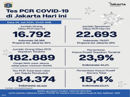 Perkembangan Data Kasus dan Vaksinasi COVID-19 di Jakarta per 26 Juli 2021 