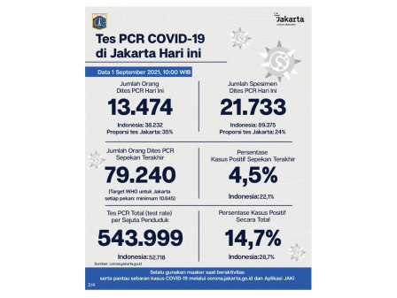 Perkembangan Data Kasus dan Vaksinasi Covid-19 di Jakarta Per 1 September 2021 