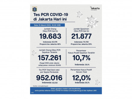 Perkembangan Data Kasus dan Vaksinasi Covid-19 di Jakarta per 15 Maret 2022 