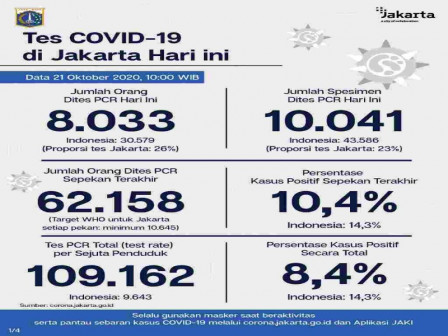 Perkembangan Covid-19 di Jakarta Per 21 Oktober 2020