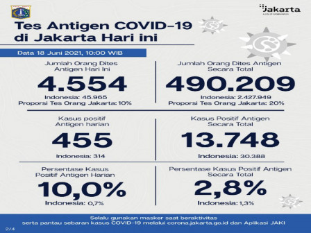 Perkembangan Data Kasus dan Vaksinasi Covid-19 di Jakarta Per 18 Juni 2021 