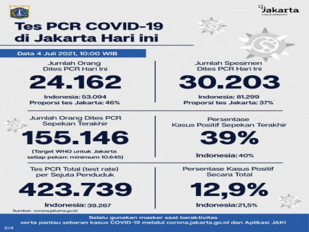 Perkembangan Data Kasus dan Vaksinasi Covid-19 di Jakarta per 4 Juli 2021