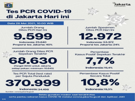 Perkembangan Data Kasus dan Vaksinasi Covid-19 di Jakarta per 28 Mei 2021