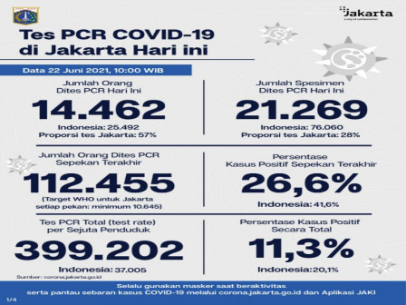 Perkembangan Data Kasus dan Vaksinasi Covid-19 di Jakarta Per 22 Juni 2021 