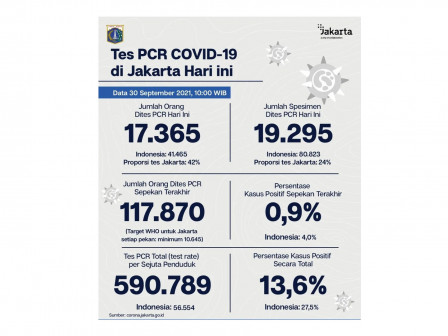 Perkembangan Data Kasus dan Vaksinasi Covid-19 di Jakarta per 30 September 2021 