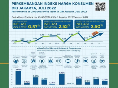 BPS DKI Rilis Data Inflasi hingga Kunjungan Wisman ke Jakarta 2