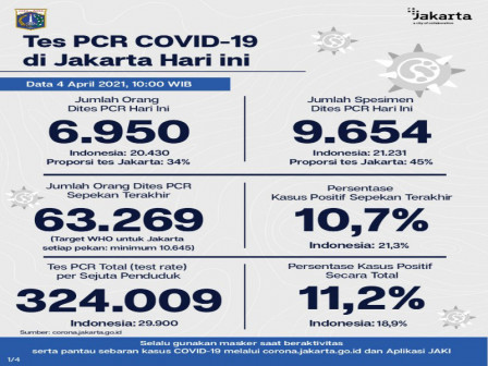 Perkembangan Data Kasus dan Vaksinasi COVID-19 di Jakarta Per 4 April 2021