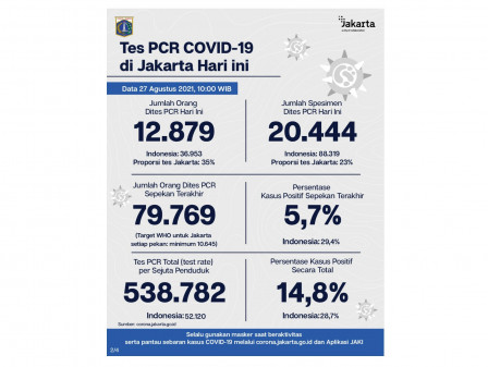 Perkembangan Data Kasus dan Vaksinasi COVID-19 di Jakarta per 27 Agustus 2021 