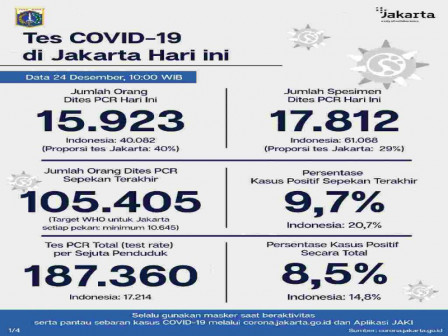 Perkembangan COVID-19 di Jakarta Per 24 Desember 2020