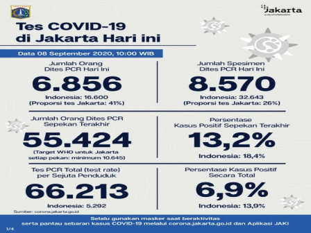 Perkembangan COVID-19 di Jakarta Per 8 September 2020