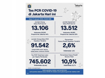 Perkembangan Data Kasus dan Vaksinasi Covid-19 di Jakarta per 11 Januari 2022 