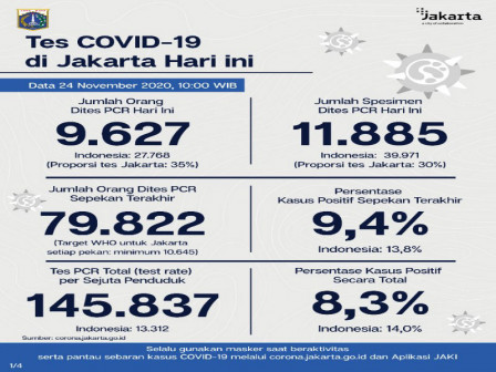 Perkembangan COVID-19 di Jakarta Per 24 November 2020 
