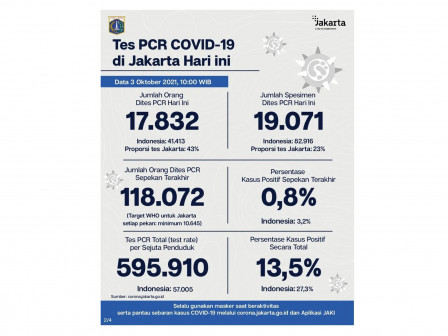 Perkembangan Data Kasus dan Vaksinasi COVID-19 di Jakarta Per 3 Oktober 2021 