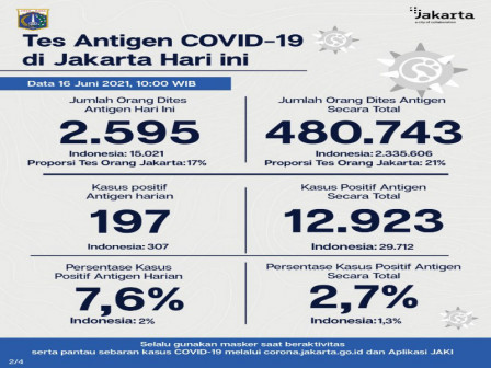 Perkembangan Data Kasus dan Vaksinasi Covid-19 di Jakarta per 16 Juni 2021 