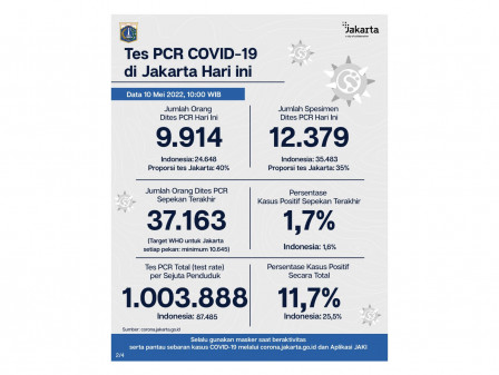 Perkembangan Data Kasus dan Vaksinasi COVID-19 di Jakarta Per 10 Mei 2022 