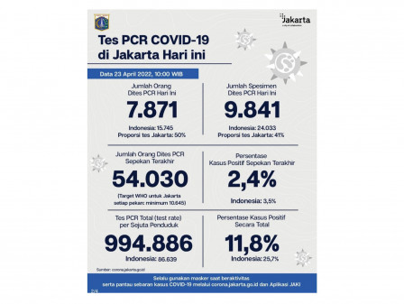 Perkembangan Data Kasus dan Vaksinasi COVID-19 di Jakarta Per 23 April 2022 