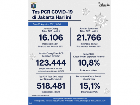 Perkembangan Data Kasus dan Vaksinasi Covid-19 di Jakarta Per 10 Agustus 2021