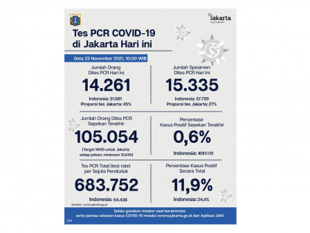 Perkembangan Data Kasus dan Vaksinasi COVID-19 di Jakarta per 23 November 2021 