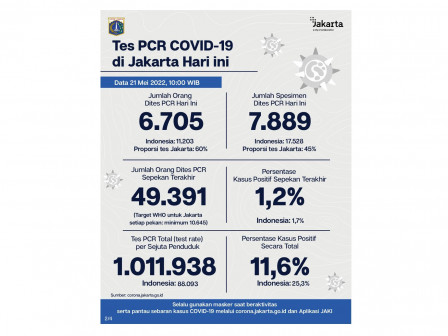 Perkembangan Data Kasus dan Vaksinasi Covid-19 di Jakarta per 21 Mei 2022 