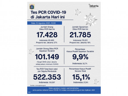 Perkembangan Data Kasus dan Vaksinasi Covid-19 di Jakarta per 13 Agustus 2021 