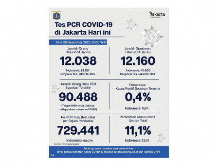 Perkembangan Data Kasus dan Vaksinasi COVID-19 di Jakarta per 28 Desember 2021 