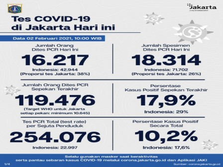 Perkembangan Covid-19 di Jakarta Per 2 Februari 2021, Warga Diimbau Disiplin 3M